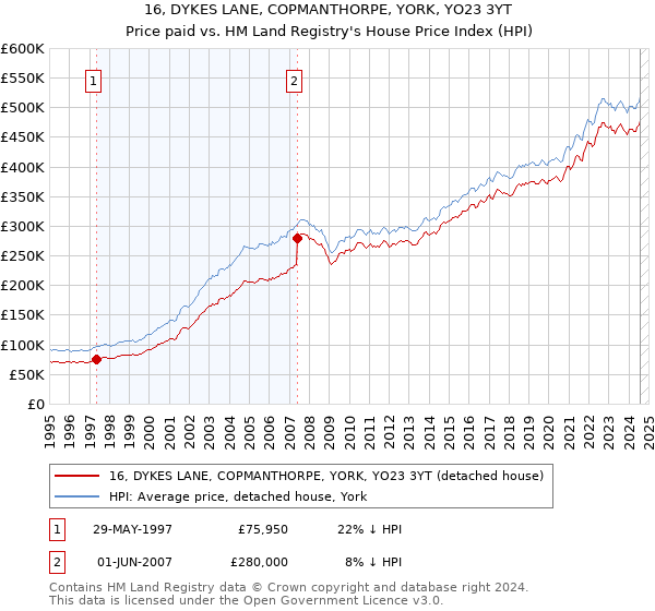 16, DYKES LANE, COPMANTHORPE, YORK, YO23 3YT: Price paid vs HM Land Registry's House Price Index