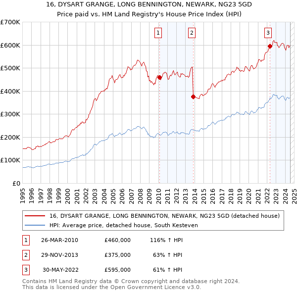 16, DYSART GRANGE, LONG BENNINGTON, NEWARK, NG23 5GD: Price paid vs HM Land Registry's House Price Index