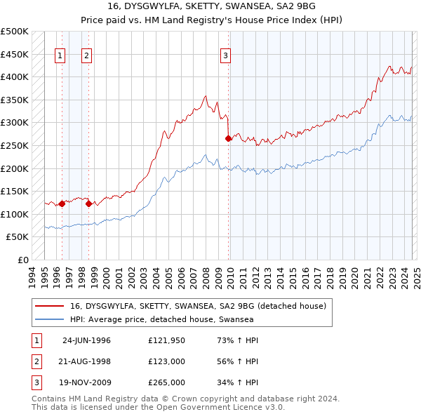 16, DYSGWYLFA, SKETTY, SWANSEA, SA2 9BG: Price paid vs HM Land Registry's House Price Index