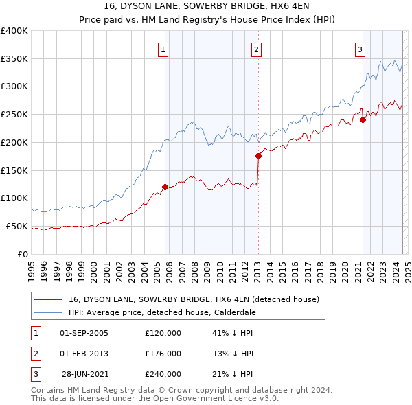 16, DYSON LANE, SOWERBY BRIDGE, HX6 4EN: Price paid vs HM Land Registry's House Price Index