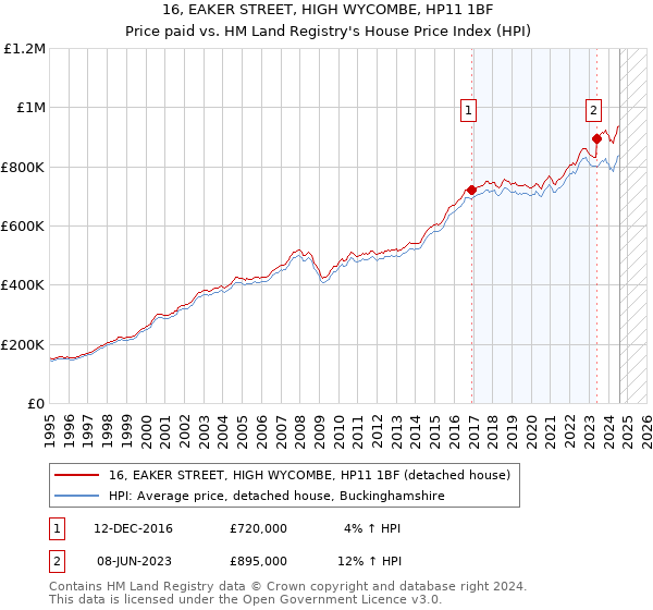 16, EAKER STREET, HIGH WYCOMBE, HP11 1BF: Price paid vs HM Land Registry's House Price Index