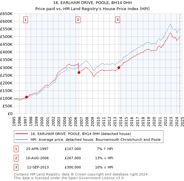 16, EARLHAM DRIVE, POOLE, BH14 0HH: Price paid vs HM Land Registry's House Price Index