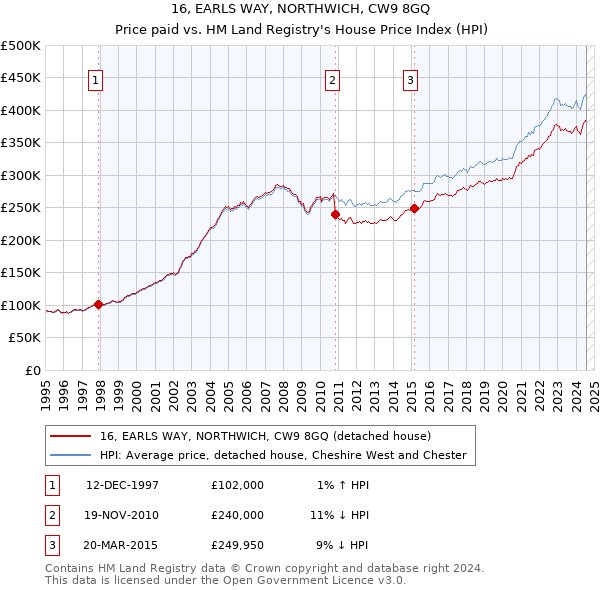 16, EARLS WAY, NORTHWICH, CW9 8GQ: Price paid vs HM Land Registry's House Price Index