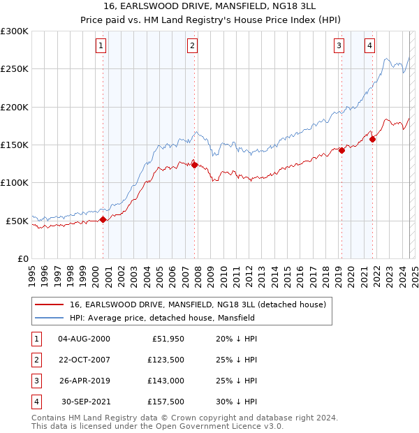 16, EARLSWOOD DRIVE, MANSFIELD, NG18 3LL: Price paid vs HM Land Registry's House Price Index