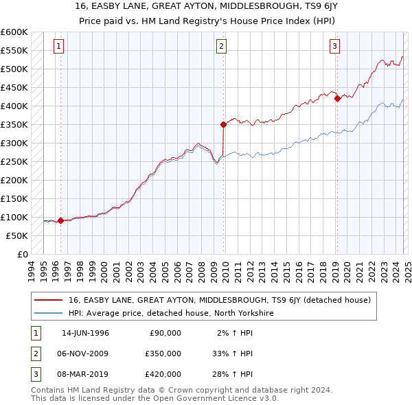 16, EASBY LANE, GREAT AYTON, MIDDLESBROUGH, TS9 6JY: Price paid vs HM Land Registry's House Price Index