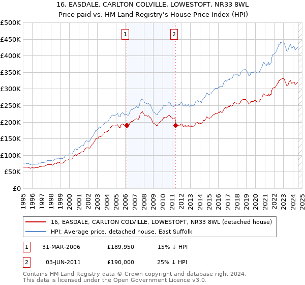 16, EASDALE, CARLTON COLVILLE, LOWESTOFT, NR33 8WL: Price paid vs HM Land Registry's House Price Index