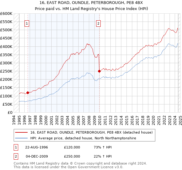 16, EAST ROAD, OUNDLE, PETERBOROUGH, PE8 4BX: Price paid vs HM Land Registry's House Price Index