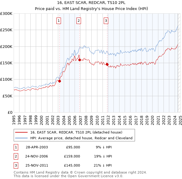 16, EAST SCAR, REDCAR, TS10 2PL: Price paid vs HM Land Registry's House Price Index