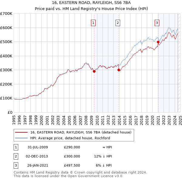 16, EASTERN ROAD, RAYLEIGH, SS6 7BA: Price paid vs HM Land Registry's House Price Index