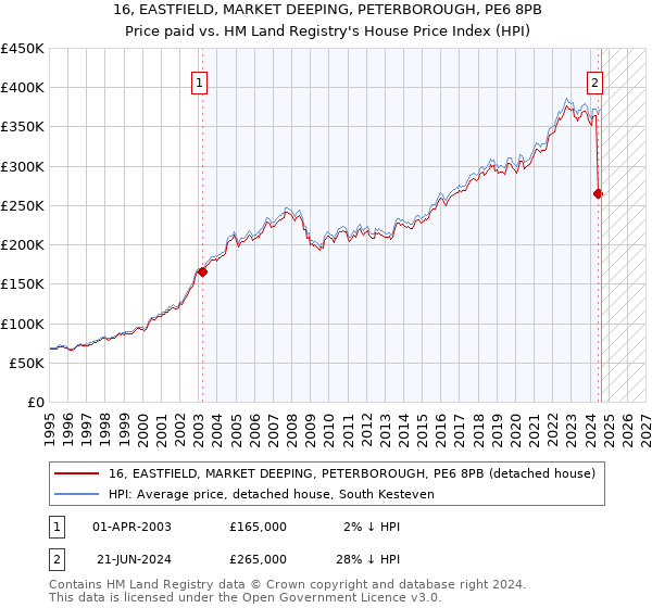 16, EASTFIELD, MARKET DEEPING, PETERBOROUGH, PE6 8PB: Price paid vs HM Land Registry's House Price Index