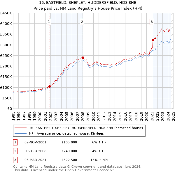 16, EASTFIELD, SHEPLEY, HUDDERSFIELD, HD8 8HB: Price paid vs HM Land Registry's House Price Index