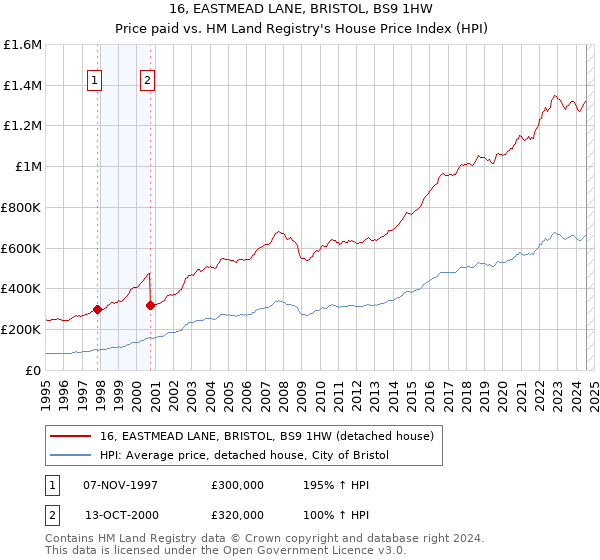 16, EASTMEAD LANE, BRISTOL, BS9 1HW: Price paid vs HM Land Registry's House Price Index