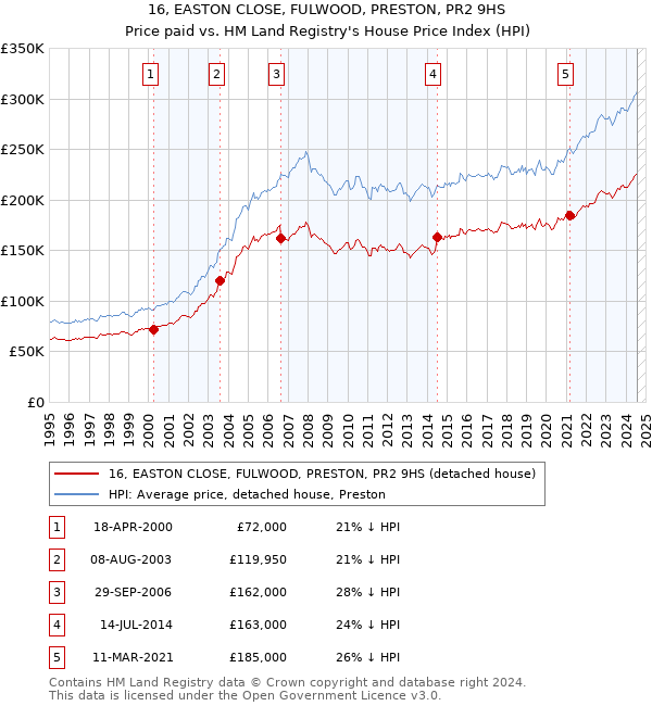 16, EASTON CLOSE, FULWOOD, PRESTON, PR2 9HS: Price paid vs HM Land Registry's House Price Index