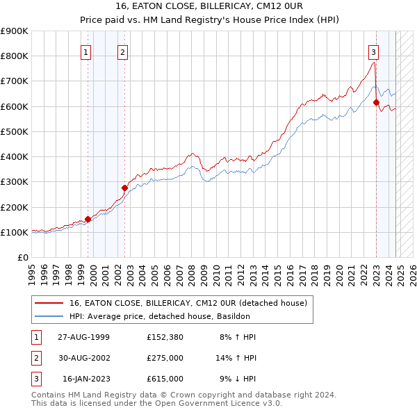 16, EATON CLOSE, BILLERICAY, CM12 0UR: Price paid vs HM Land Registry's House Price Index