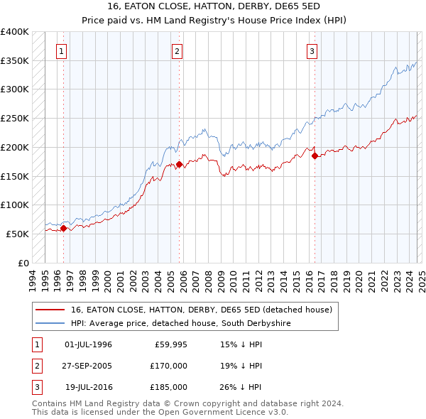 16, EATON CLOSE, HATTON, DERBY, DE65 5ED: Price paid vs HM Land Registry's House Price Index