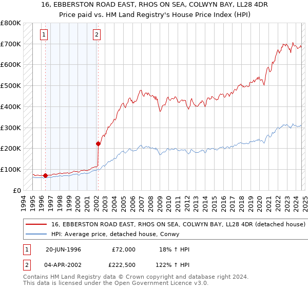 16, EBBERSTON ROAD EAST, RHOS ON SEA, COLWYN BAY, LL28 4DR: Price paid vs HM Land Registry's House Price Index