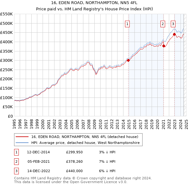 16, EDEN ROAD, NORTHAMPTON, NN5 4FL: Price paid vs HM Land Registry's House Price Index