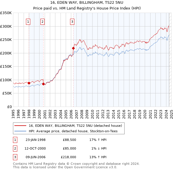 16, EDEN WAY, BILLINGHAM, TS22 5NU: Price paid vs HM Land Registry's House Price Index