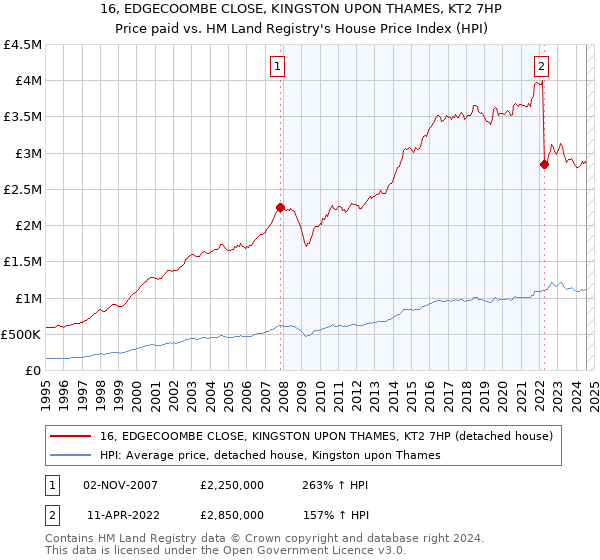 16, EDGECOOMBE CLOSE, KINGSTON UPON THAMES, KT2 7HP: Price paid vs HM Land Registry's House Price Index