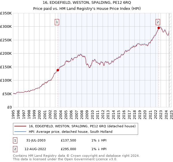 16, EDGEFIELD, WESTON, SPALDING, PE12 6RQ: Price paid vs HM Land Registry's House Price Index