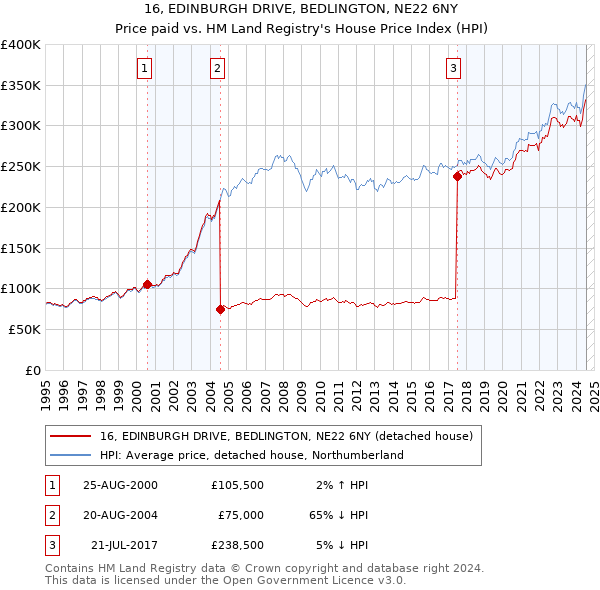 16, EDINBURGH DRIVE, BEDLINGTON, NE22 6NY: Price paid vs HM Land Registry's House Price Index