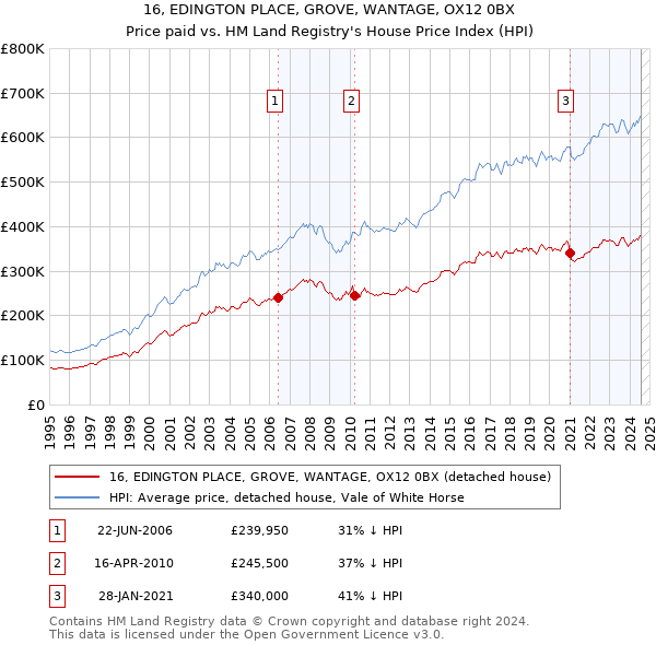 16, EDINGTON PLACE, GROVE, WANTAGE, OX12 0BX: Price paid vs HM Land Registry's House Price Index