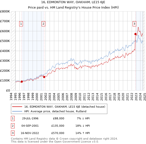 16, EDMONTON WAY, OAKHAM, LE15 6JE: Price paid vs HM Land Registry's House Price Index