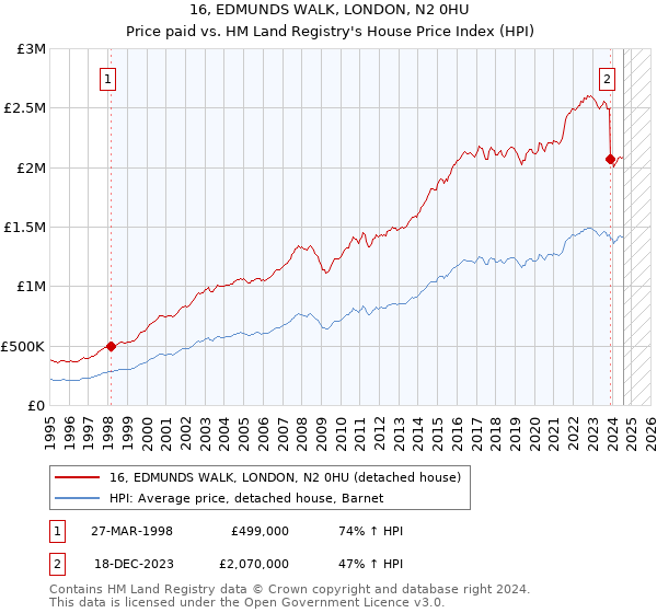 16, EDMUNDS WALK, LONDON, N2 0HU: Price paid vs HM Land Registry's House Price Index