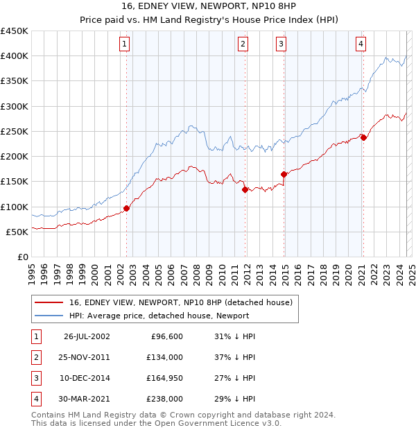 16, EDNEY VIEW, NEWPORT, NP10 8HP: Price paid vs HM Land Registry's House Price Index