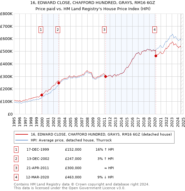 16, EDWARD CLOSE, CHAFFORD HUNDRED, GRAYS, RM16 6GZ: Price paid vs HM Land Registry's House Price Index