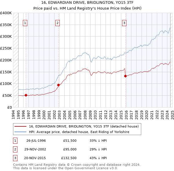 16, EDWARDIAN DRIVE, BRIDLINGTON, YO15 3TF: Price paid vs HM Land Registry's House Price Index