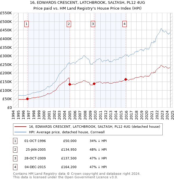 16, EDWARDS CRESCENT, LATCHBROOK, SALTASH, PL12 4UG: Price paid vs HM Land Registry's House Price Index