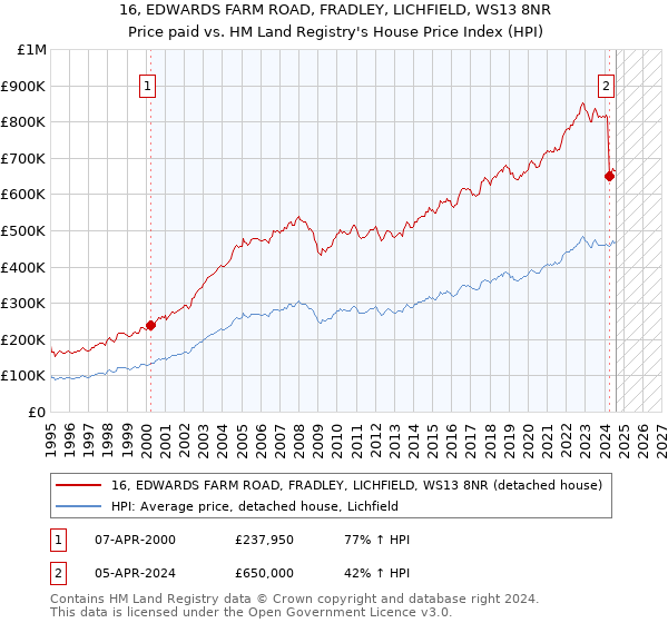 16, EDWARDS FARM ROAD, FRADLEY, LICHFIELD, WS13 8NR: Price paid vs HM Land Registry's House Price Index