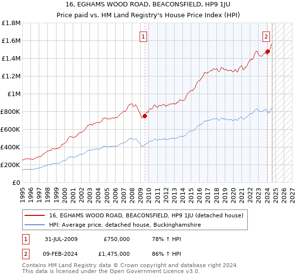 16, EGHAMS WOOD ROAD, BEACONSFIELD, HP9 1JU: Price paid vs HM Land Registry's House Price Index