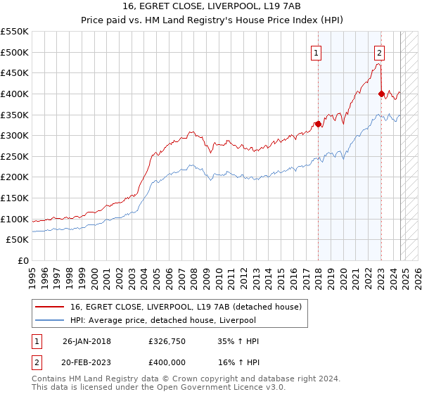 16, EGRET CLOSE, LIVERPOOL, L19 7AB: Price paid vs HM Land Registry's House Price Index