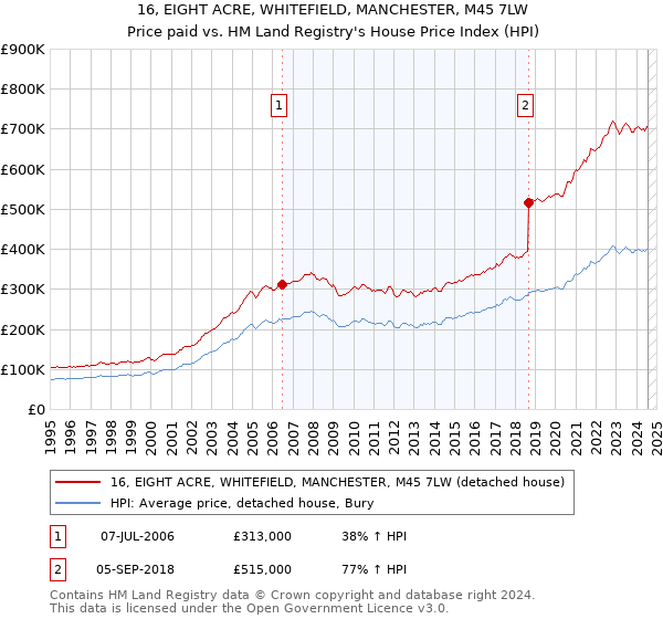 16, EIGHT ACRE, WHITEFIELD, MANCHESTER, M45 7LW: Price paid vs HM Land Registry's House Price Index