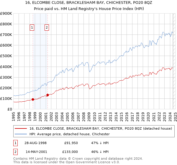 16, ELCOMBE CLOSE, BRACKLESHAM BAY, CHICHESTER, PO20 8QZ: Price paid vs HM Land Registry's House Price Index