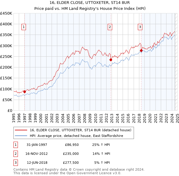 16, ELDER CLOSE, UTTOXETER, ST14 8UR: Price paid vs HM Land Registry's House Price Index