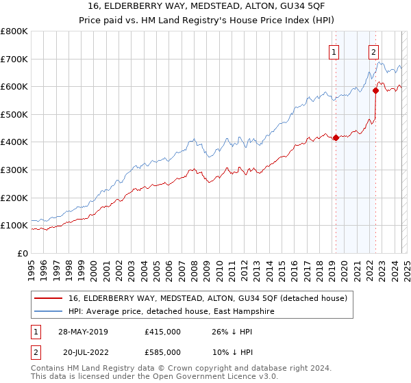 16, ELDERBERRY WAY, MEDSTEAD, ALTON, GU34 5QF: Price paid vs HM Land Registry's House Price Index