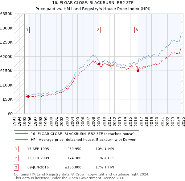 16, ELGAR CLOSE, BLACKBURN, BB2 3TE: Price paid vs HM Land Registry's House Price Index