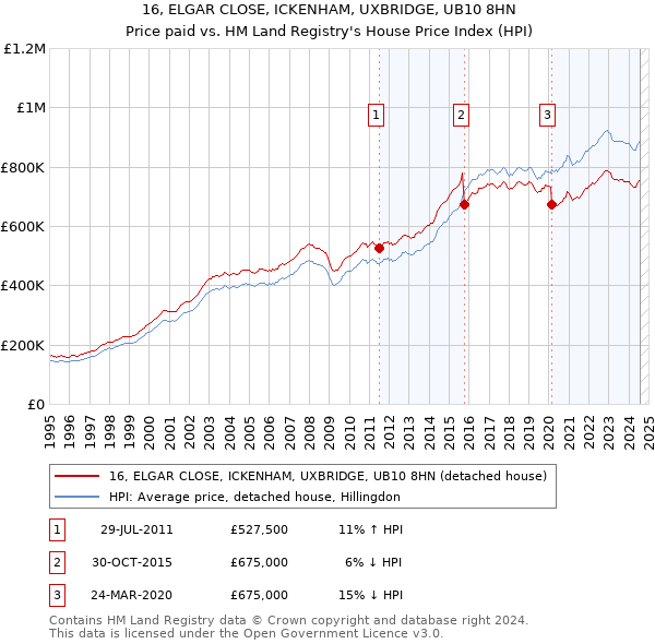 16, ELGAR CLOSE, ICKENHAM, UXBRIDGE, UB10 8HN: Price paid vs HM Land Registry's House Price Index