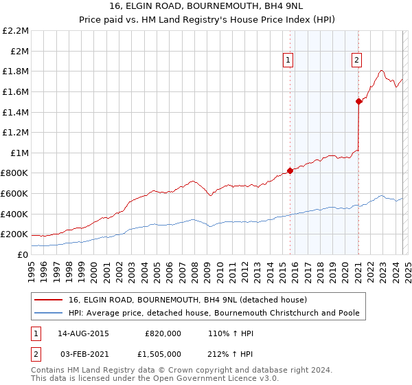 16, ELGIN ROAD, BOURNEMOUTH, BH4 9NL: Price paid vs HM Land Registry's House Price Index