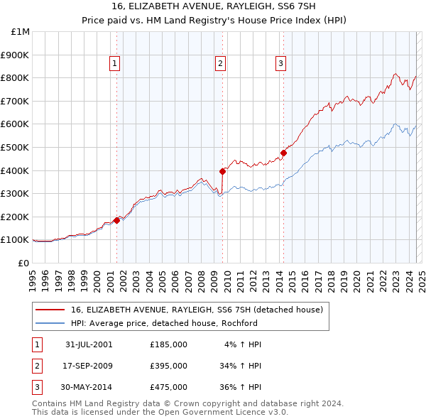 16, ELIZABETH AVENUE, RAYLEIGH, SS6 7SH: Price paid vs HM Land Registry's House Price Index