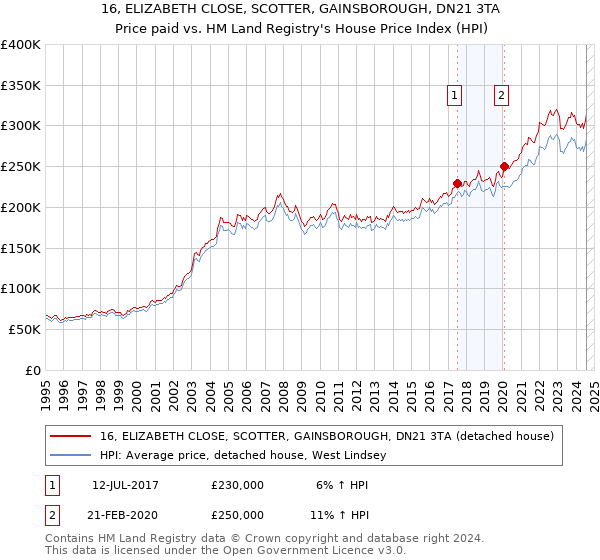 16, ELIZABETH CLOSE, SCOTTER, GAINSBOROUGH, DN21 3TA: Price paid vs HM Land Registry's House Price Index