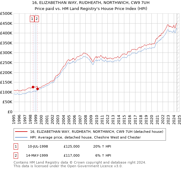 16, ELIZABETHAN WAY, RUDHEATH, NORTHWICH, CW9 7UH: Price paid vs HM Land Registry's House Price Index