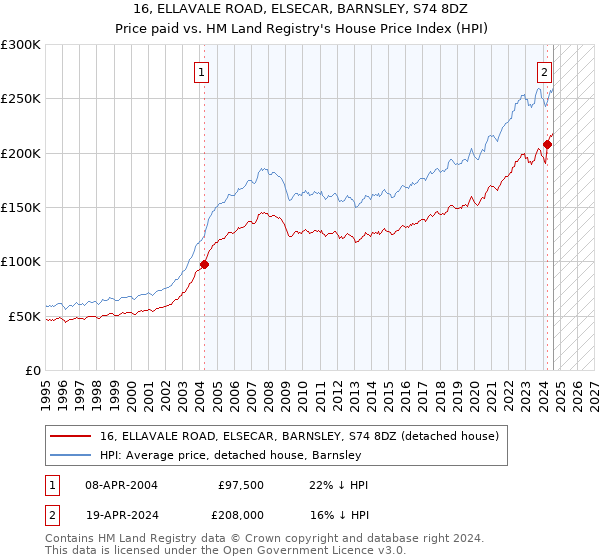 16, ELLAVALE ROAD, ELSECAR, BARNSLEY, S74 8DZ: Price paid vs HM Land Registry's House Price Index