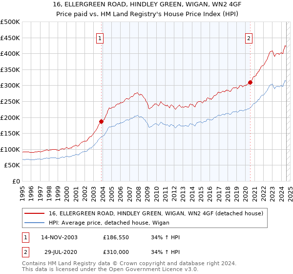 16, ELLERGREEN ROAD, HINDLEY GREEN, WIGAN, WN2 4GF: Price paid vs HM Land Registry's House Price Index