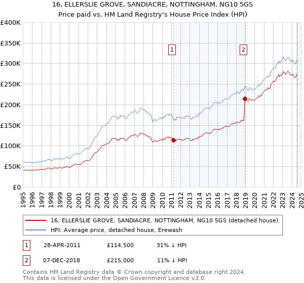 16, ELLERSLIE GROVE, SANDIACRE, NOTTINGHAM, NG10 5GS: Price paid vs HM Land Registry's House Price Index