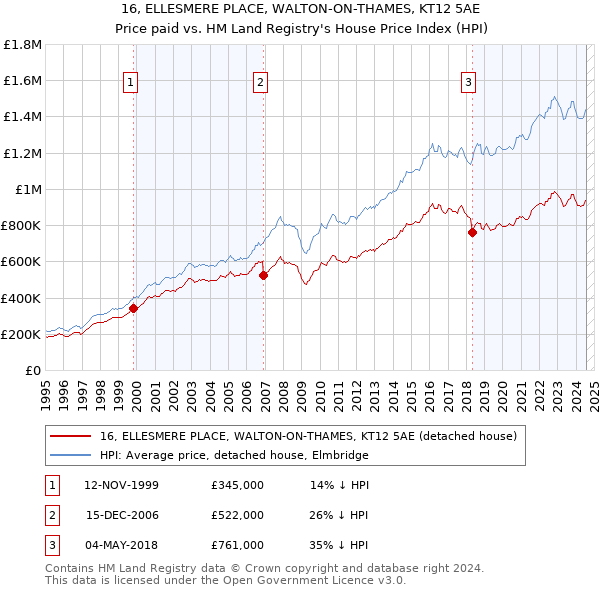 16, ELLESMERE PLACE, WALTON-ON-THAMES, KT12 5AE: Price paid vs HM Land Registry's House Price Index