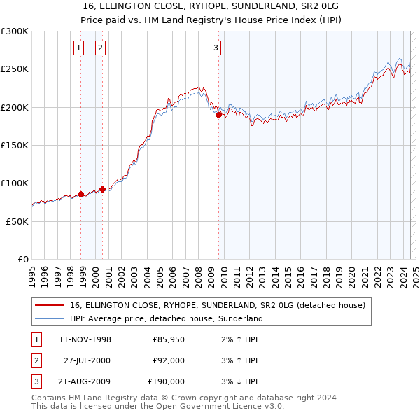 16, ELLINGTON CLOSE, RYHOPE, SUNDERLAND, SR2 0LG: Price paid vs HM Land Registry's House Price Index